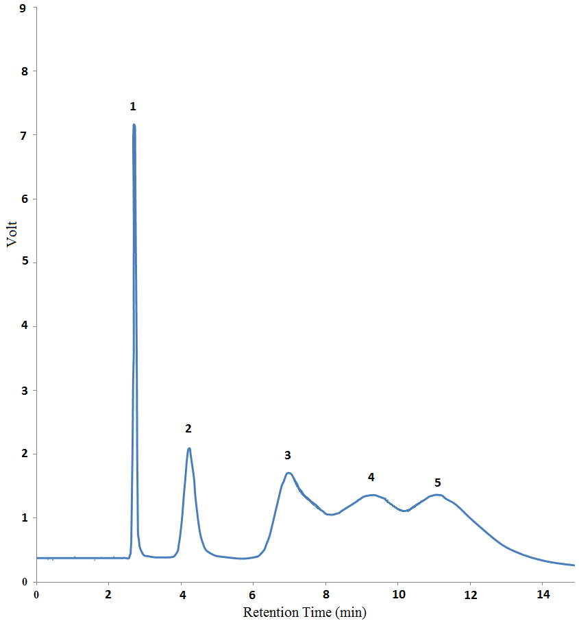The gas chromatogram of aromatic mixture involves 1 benzene 2 toluene 3 p xylene.ppm